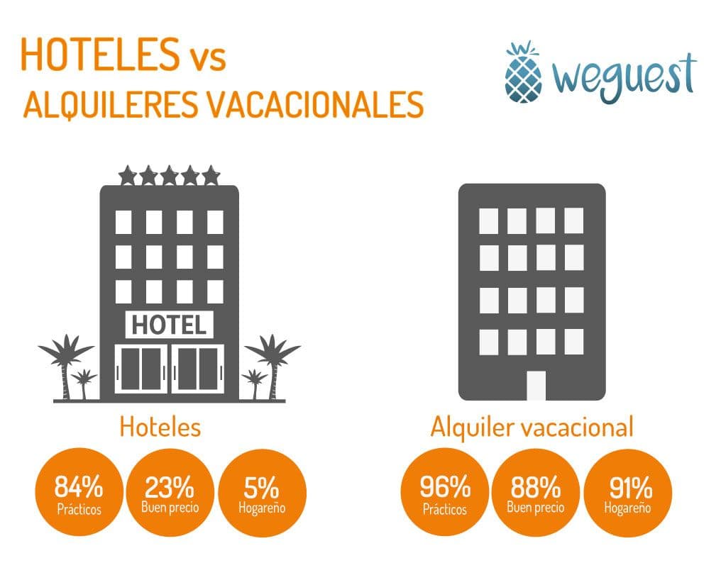 El 47% de los propietarios de apartamentos turísticos ofrecen servicio de limpieza