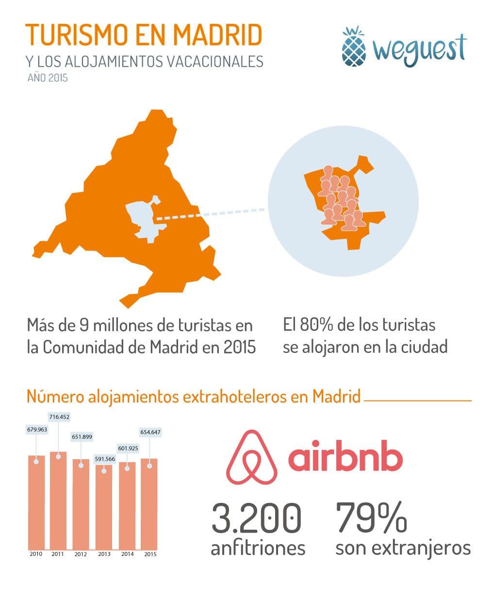 El número de alojamientos turísticos de Madrid aumenta un 8% en 2015