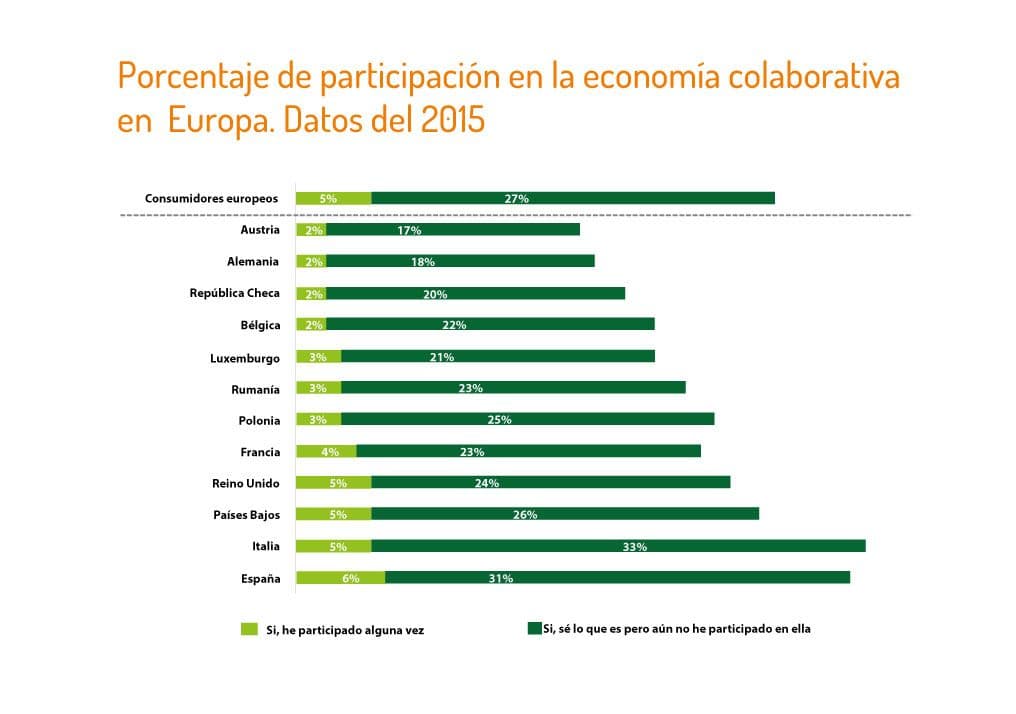 España lidera el ranking de países europeos en el uso de plataformas de economía colaborativa