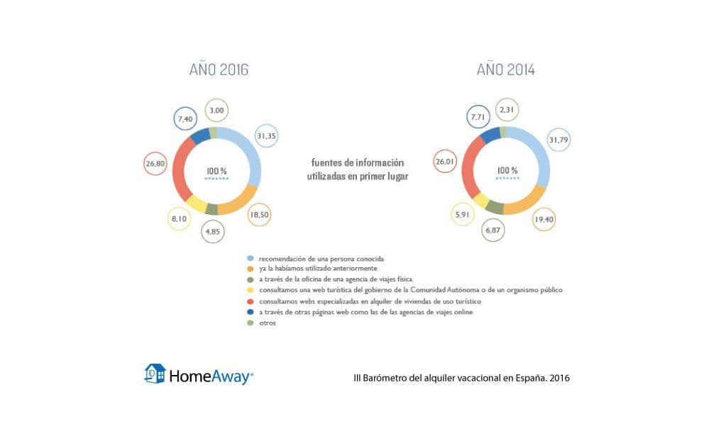 Uno de cada tres turistas consulta webs especializadas para encontrar alojamientos turísticos