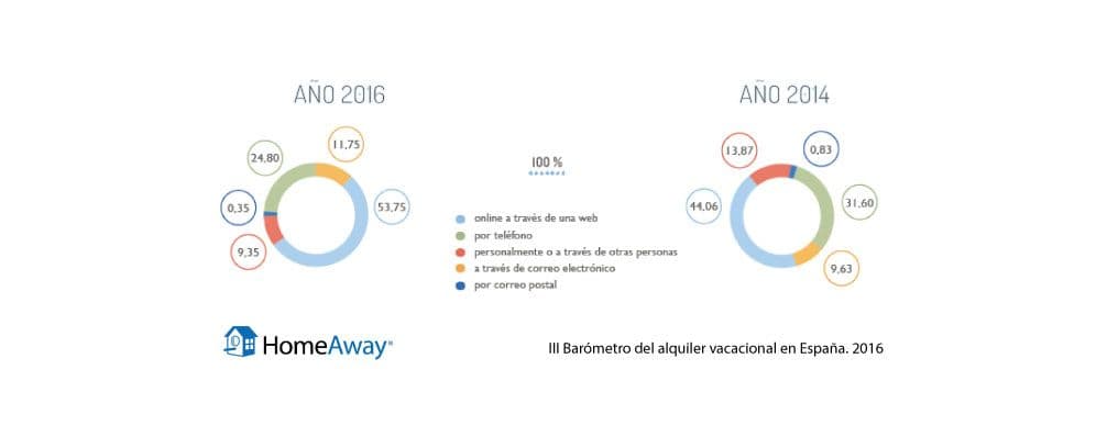 Datos reservas online alojamientos turísticos. Weguest. Homeaway