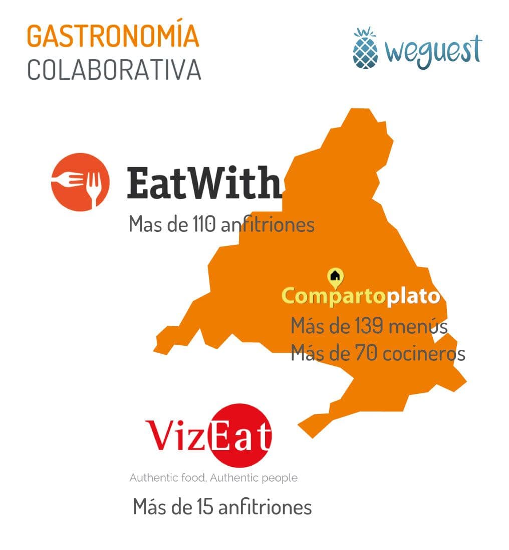 Gastronomía colaborativa en Madrid. Economía colaborativa. Weguest