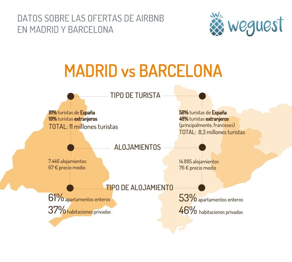 Madrid posee la mitad de alojamientos turísticos en Airbnb que Barcelona