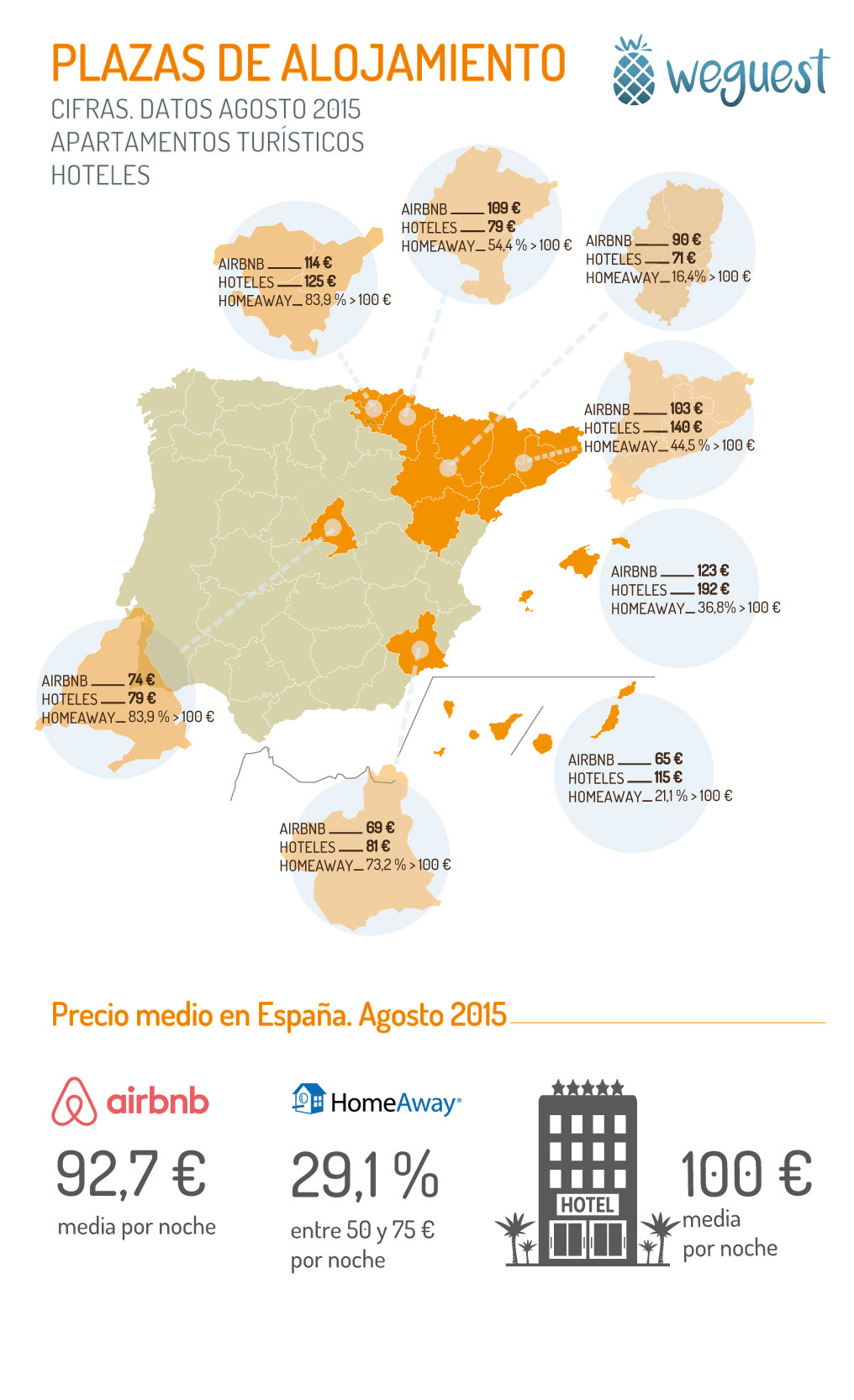 Apartamentos turísticos vs hoteles. Precios y comparativa. Weguest