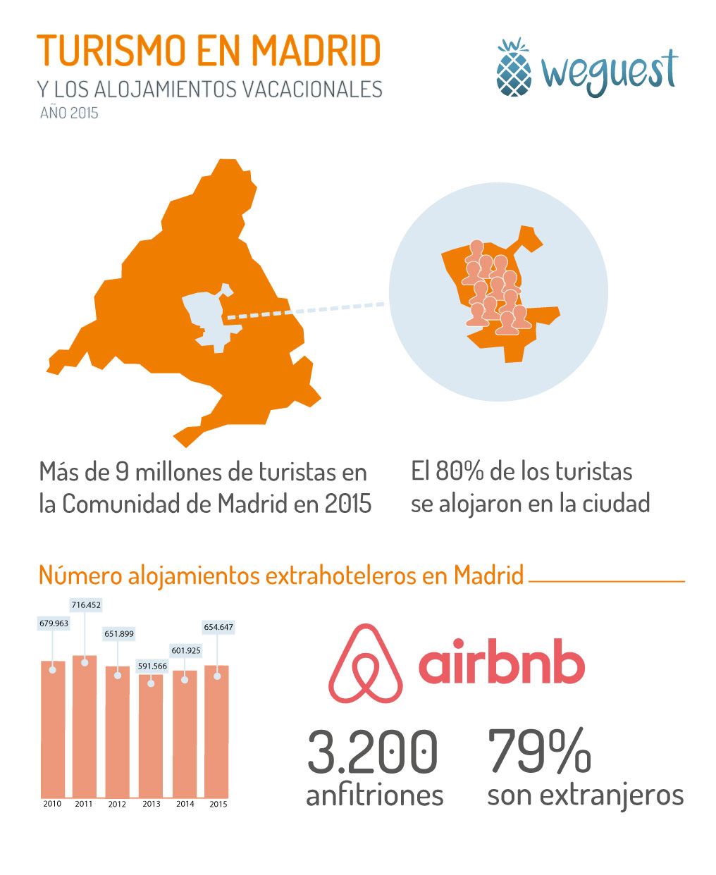 Turismo en Madrid y los alojamientos vacacionales. Weguest