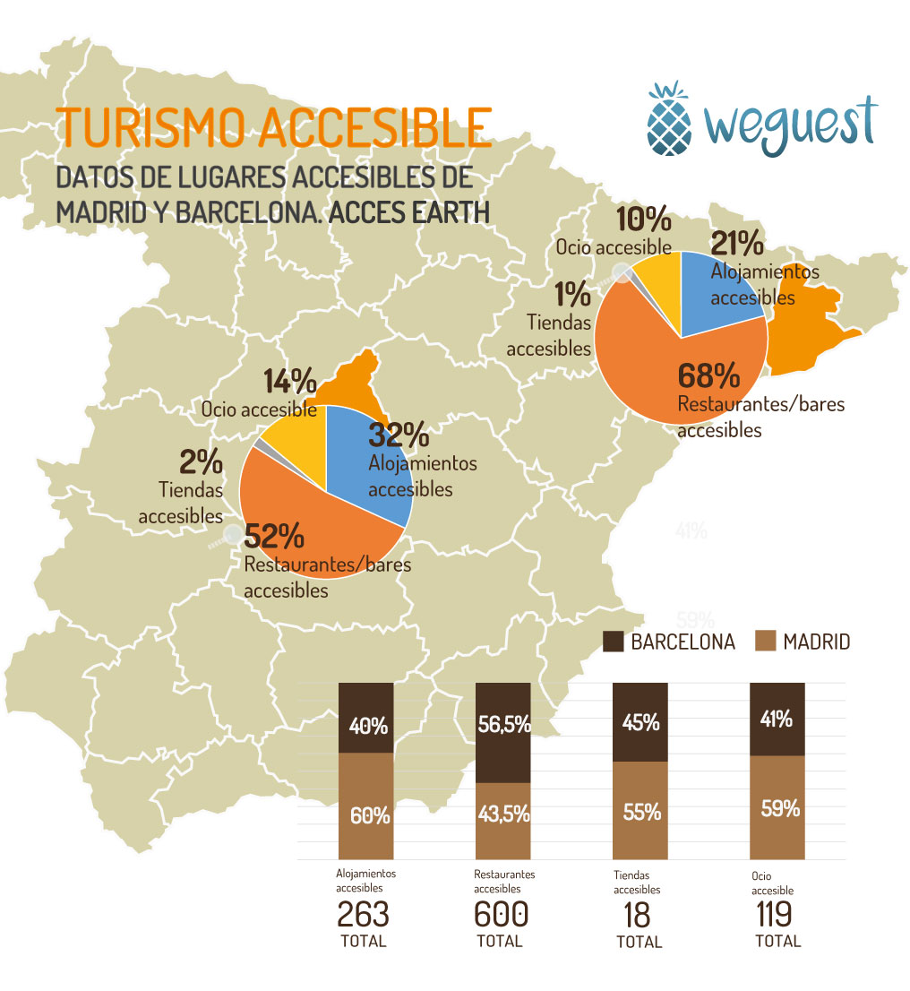 Turismo accesible. Madrid y Barcelona