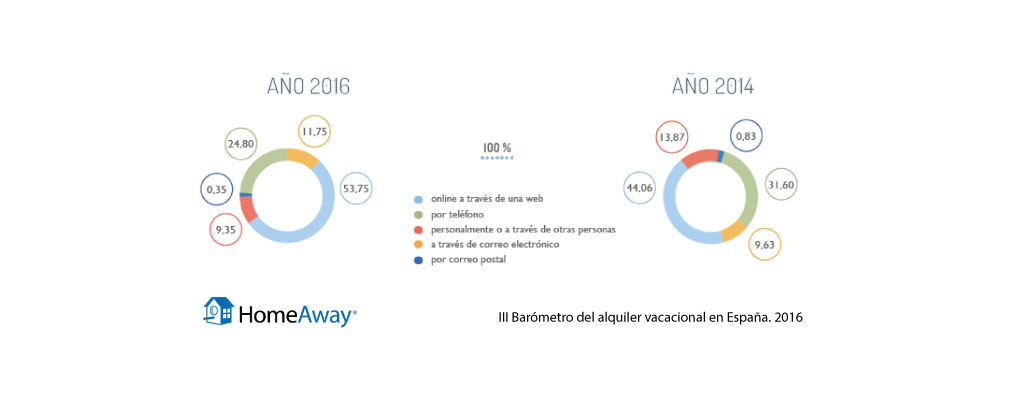 Datos reservas online alojamientos turísticos. Weguest. Homeaway