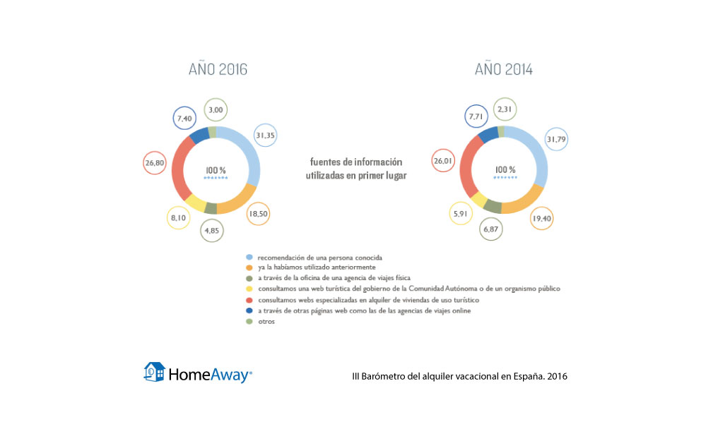 Datos alquiler vivienda vacacional. Weguest. Homeaway