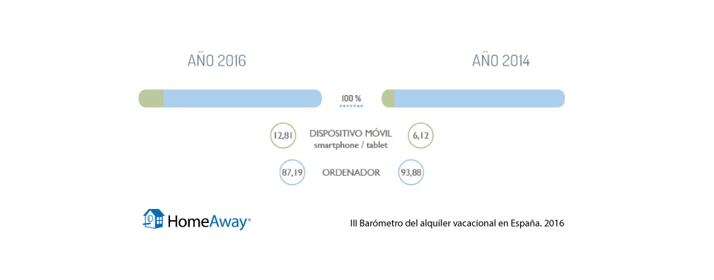 Reserva alojamiento turístico. Weguest. Homeaway