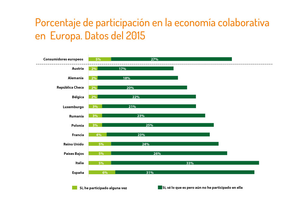 Economía colaborativa en Europa 2015