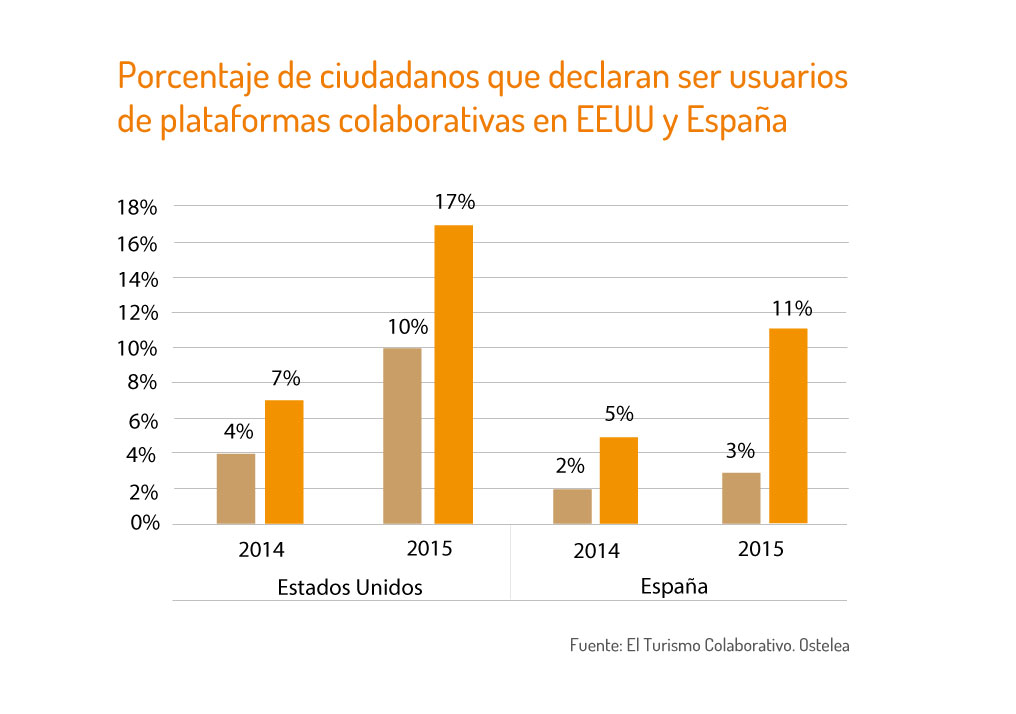 Economía colaborativa en España y EEUU 2015